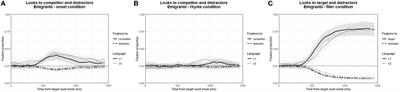 Lexical recognition processes in L2-dominant bilingualism